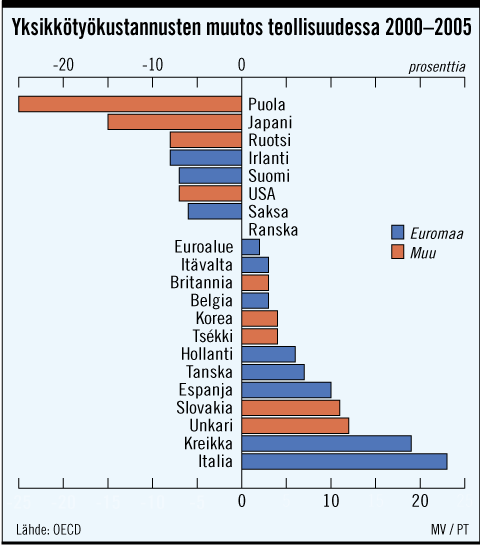 Yksikk�ty�kustannusten muutos teollisuudessa 2000-2005. Grafiikka MARJUT VAINIO