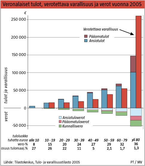 Veronalaiset tulot, verotettava varallisuus ja verot 2005. Grafiikka: MARJUT VAINIO