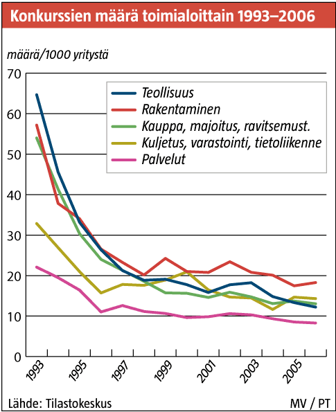 Konkurssien määrä toimialoittain 1993-2006 Graafin toteutus: MARJUT VAINIO