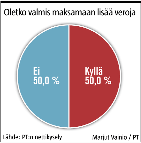 Palkkatyöläisen verokyselyn tulokset.